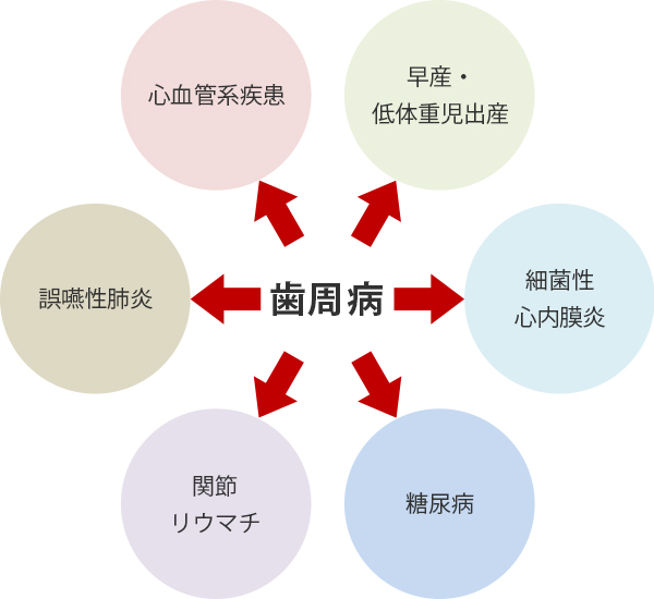 どうして口の中と全身の病気が関係あるの？